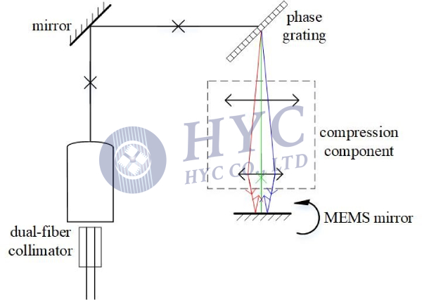 图3. 基于MEMS微镜的可调光学滤波器TOF