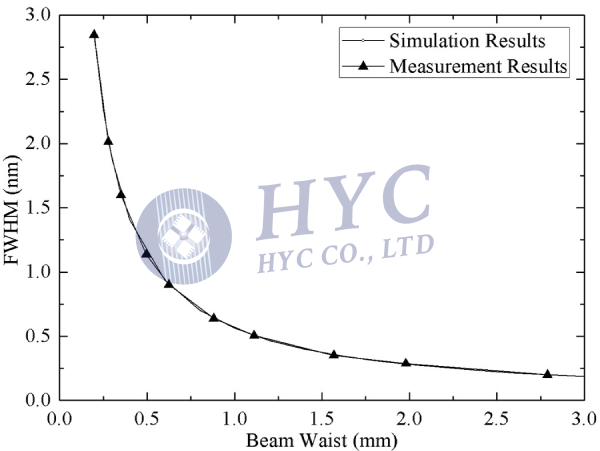 图4. TOF的3dB带宽与入射光栅的光束尺寸之间的关系