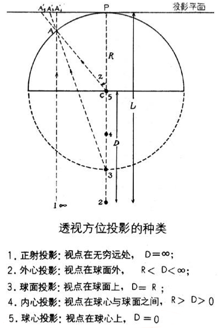 分类