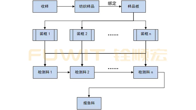 rfid紡織樣品檢測系統,rfid入庫系統,rfid電子標籤