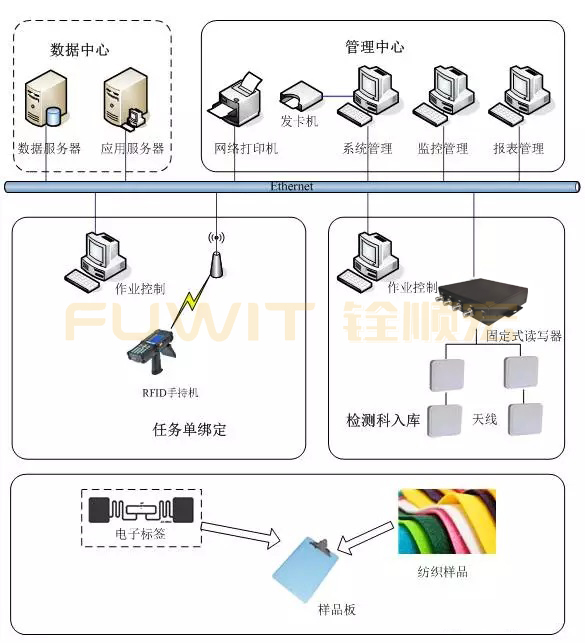 rfid紡織樣品檢測系統,rfid入庫系統,rfid電子標籤