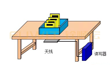 rfid電子標籤系統,rfid紡織樣品檢測系統,rfid入庫管理