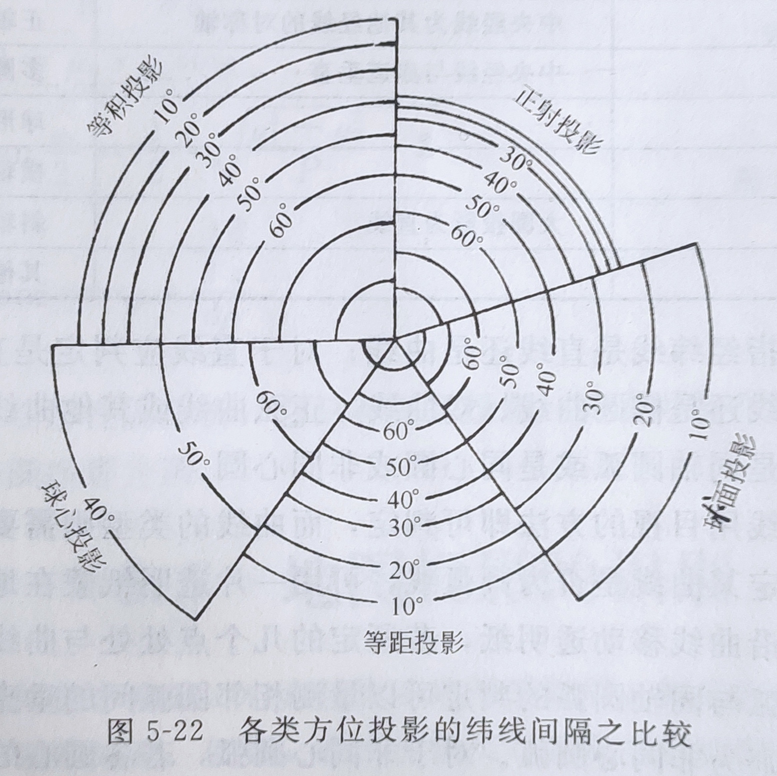 方位投影