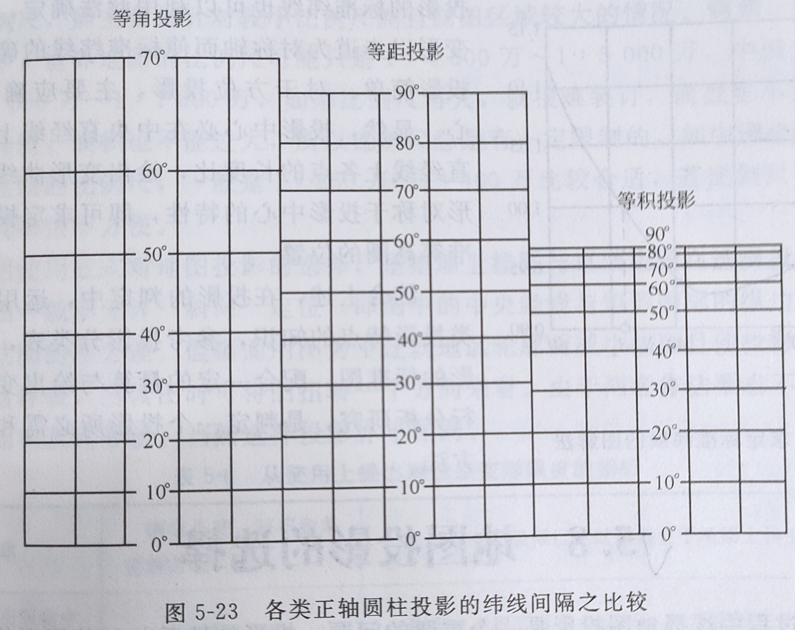 圆柱投影