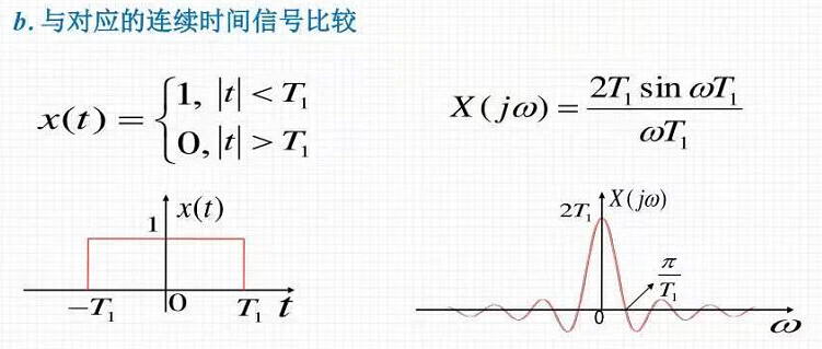 的傅里葉時域頻域分析工具3時域信號的傅里葉變換與常見信號的頻譜