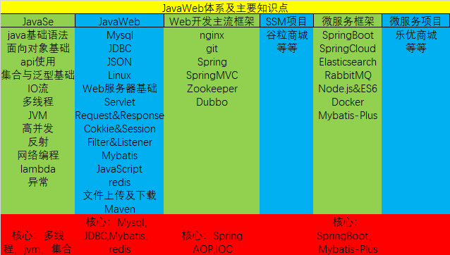 JavaWeb体系及主要知识点