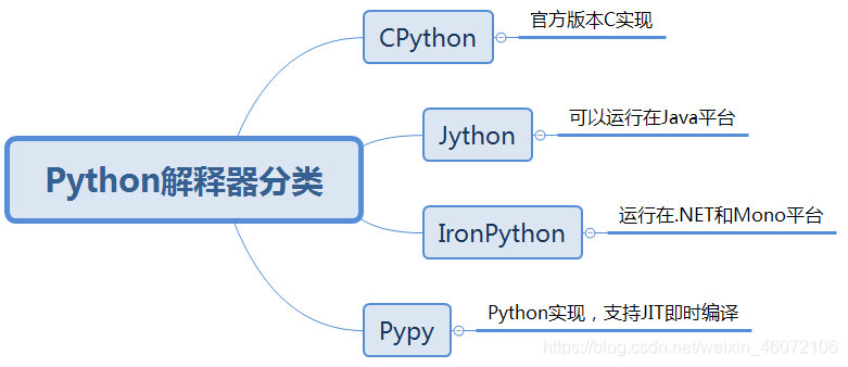 Python解释器分类