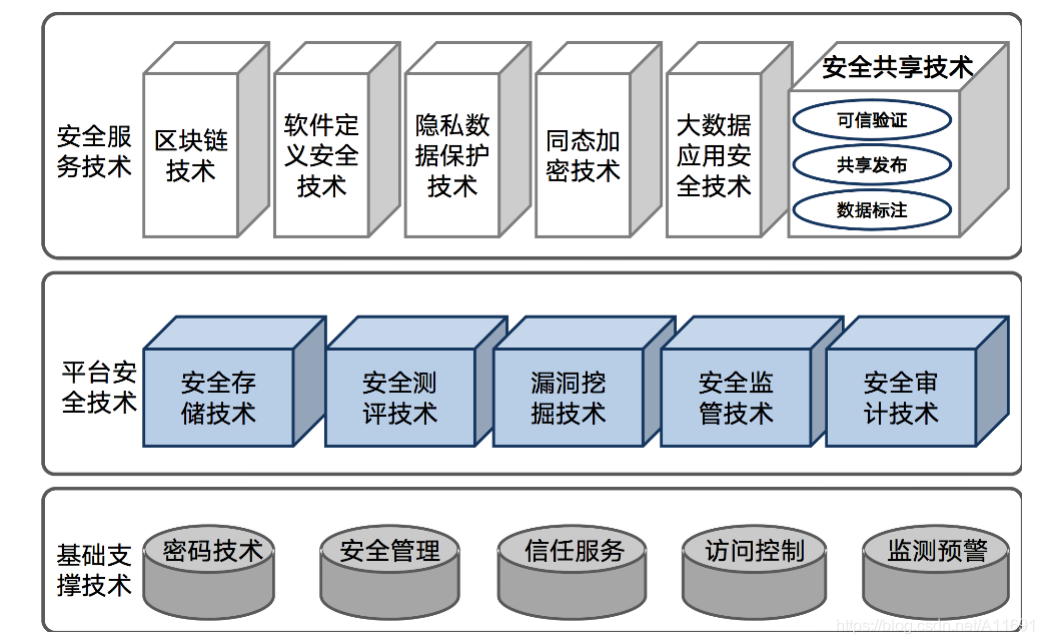 大數據安全