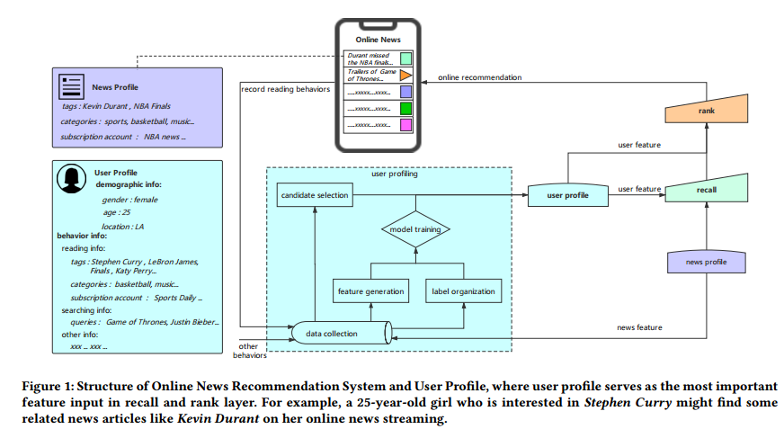 Learning to Build User-tag Profile in Recommendation System 论文阅读-CSDN博客