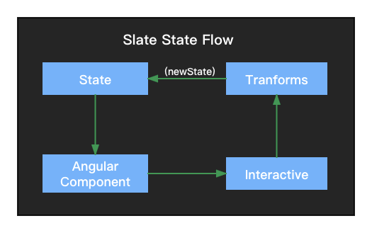 Angular 富文本编辑之路的探索 