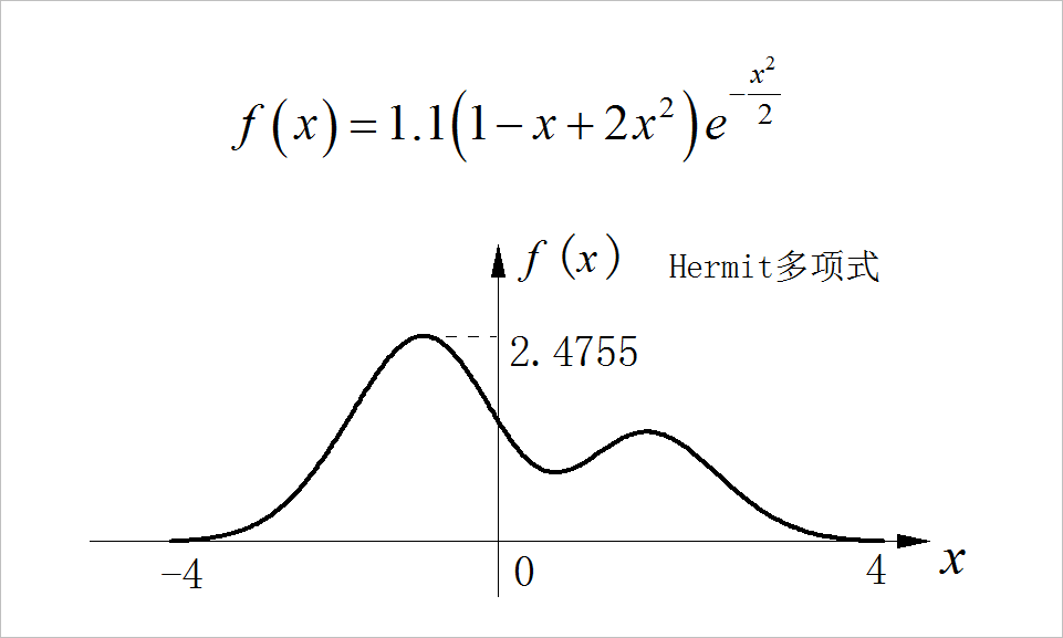 ▲ Hermit多项式