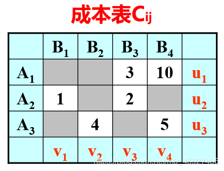 成本表