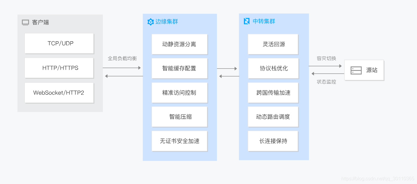 动静态加速