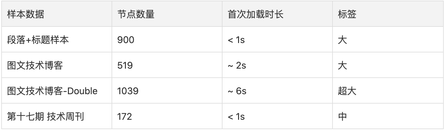 Angular 富文本编辑之路的探索 