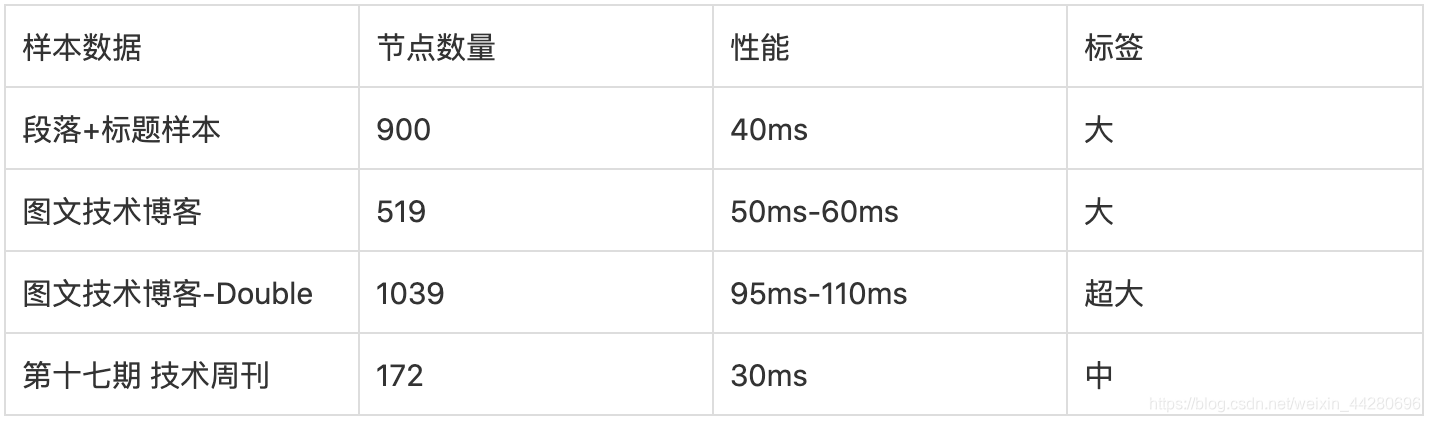 Angular 富文本编辑之路的探索 