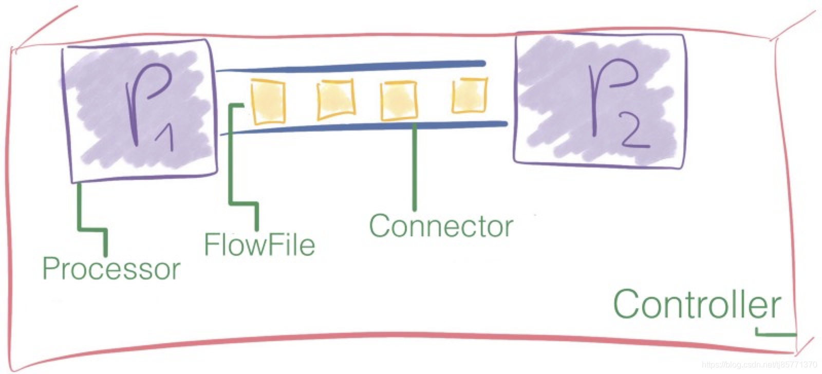 Processor、FlowFile、Connector