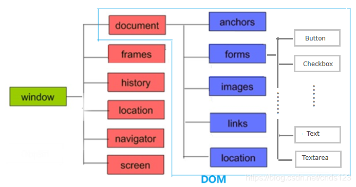 BOM和DOM入门(修订)_bom和dom的结构关系示意图-CSDN博客