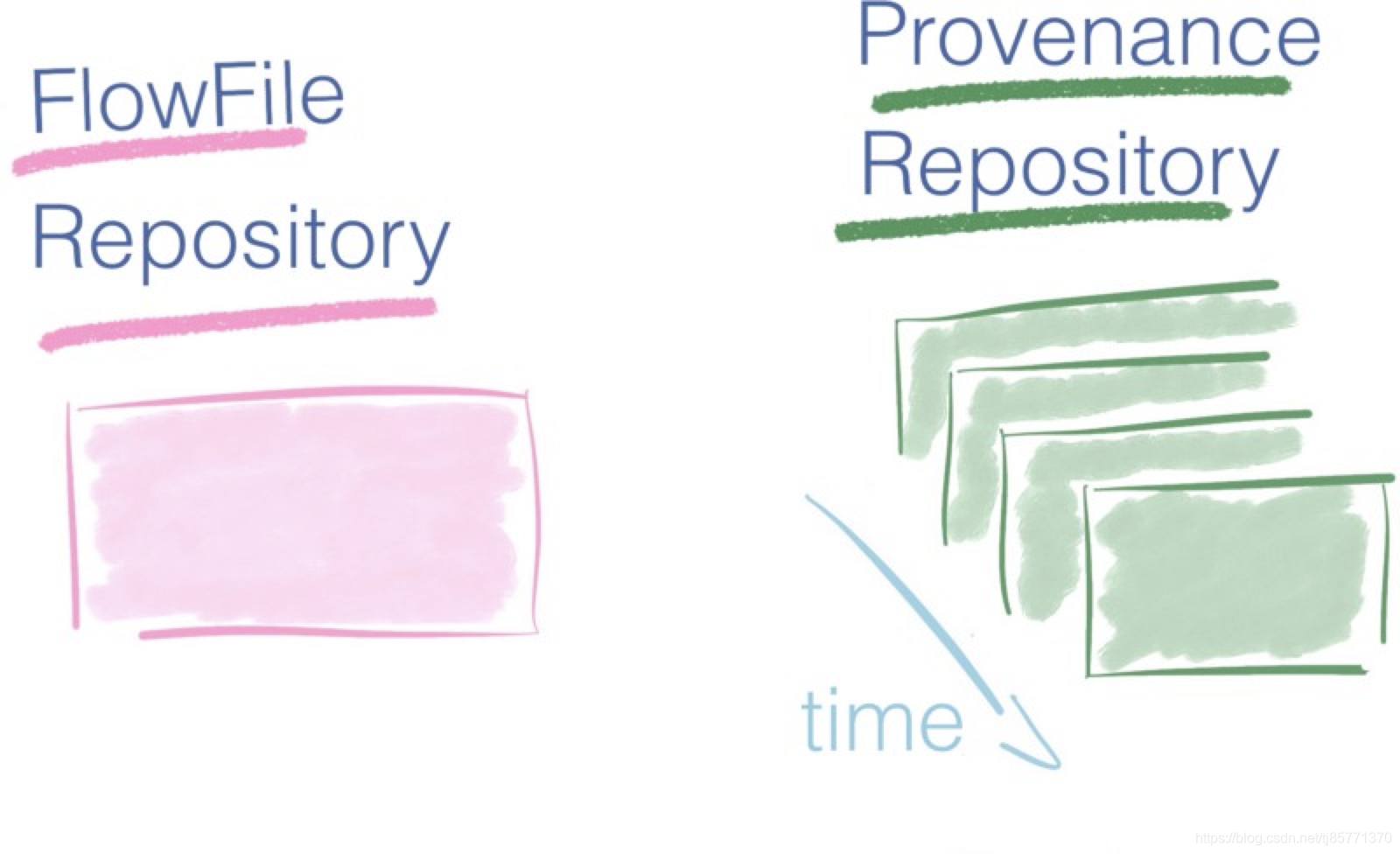 FlowFile Repository是一个快照，Provenance Repository是每个时间点的快照