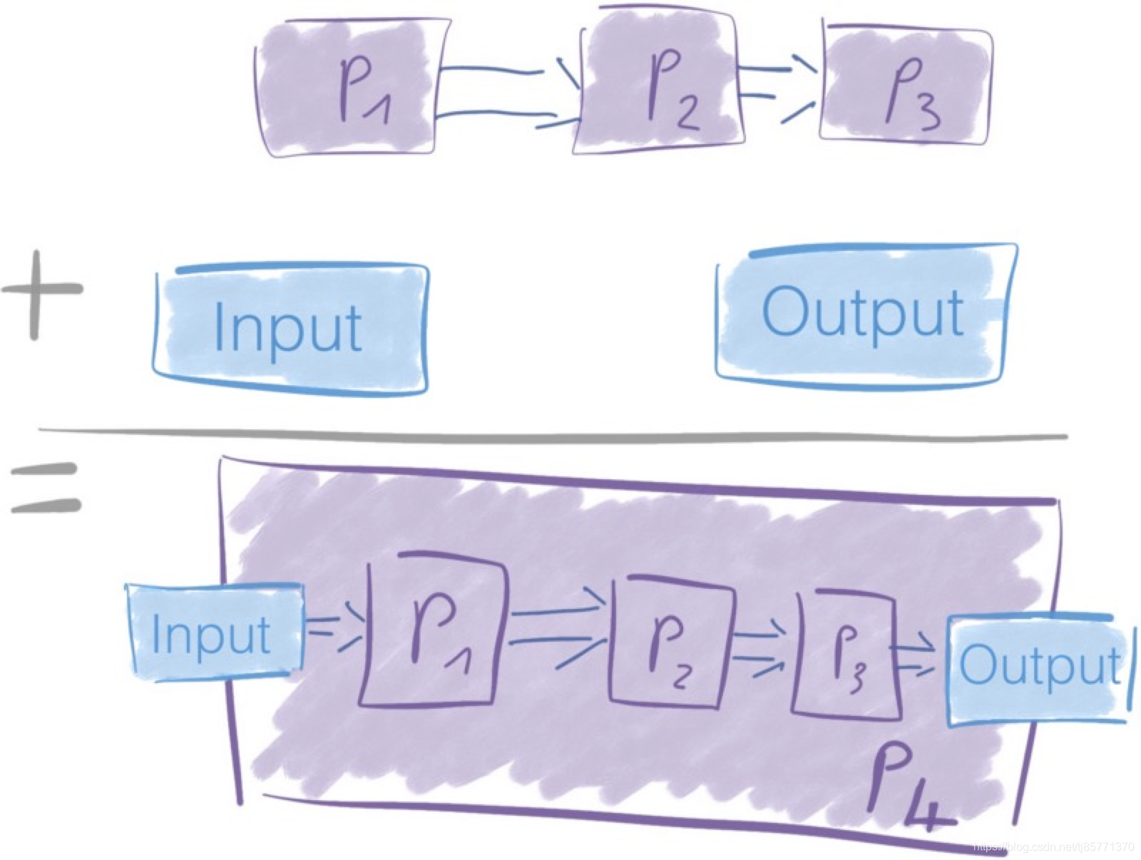 使用三个已经存在的处理器，创建一个新的“Processor”（Process Group）