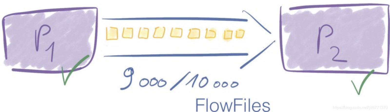 连接器中的FlowFile数返回到阈值以下。流控制器(Flow Controller)再次调度处理器P1