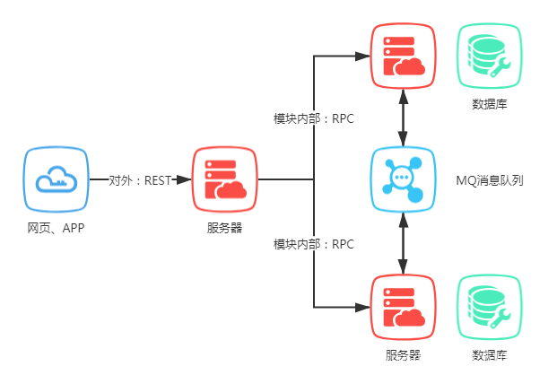 Rest Vrpc rest和rpc的区别_java rest架构和rpc架构的区别-CSDN博客