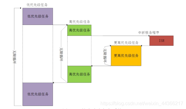 图2 抢占式多任务系统