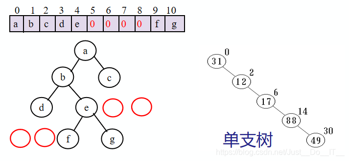 顺序存储