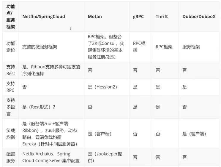 跟着狂神学SpringCloud（Rest环境搭建+Eureka服务注册与发现+ribbon+Feign负载均衡+Hystrix+服务熔断+Zuul路由网关+SpringCloud config分布）