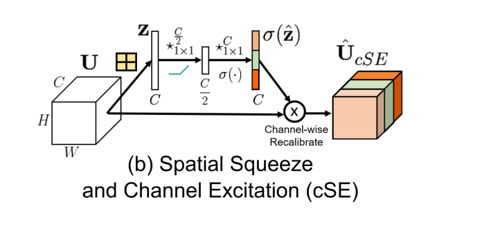 视觉注意力机制：csSE-Concurrent Spatial and Channel ‘Squeeze & Excitation’ in ...
