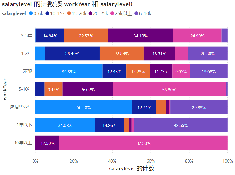 郑州大数据分析师工资,郑州大数据工程师工资