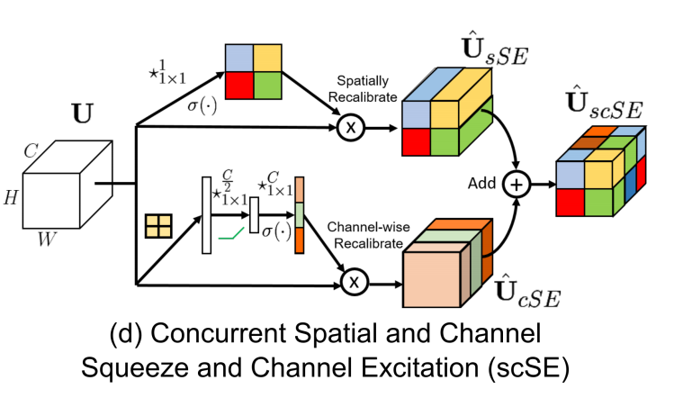 视觉注意力机制：csSE-Concurrent Spatial And Channel ‘Squeeze & Excitation’ In ...