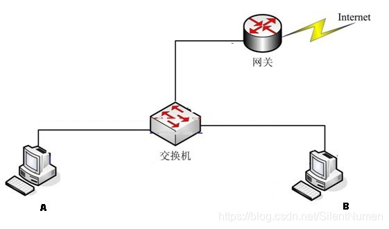 实验网络拓扑