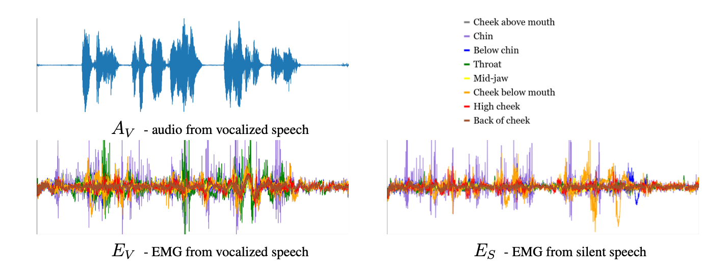 无声语音的数字发声-Digital Voicing of Silent Speech