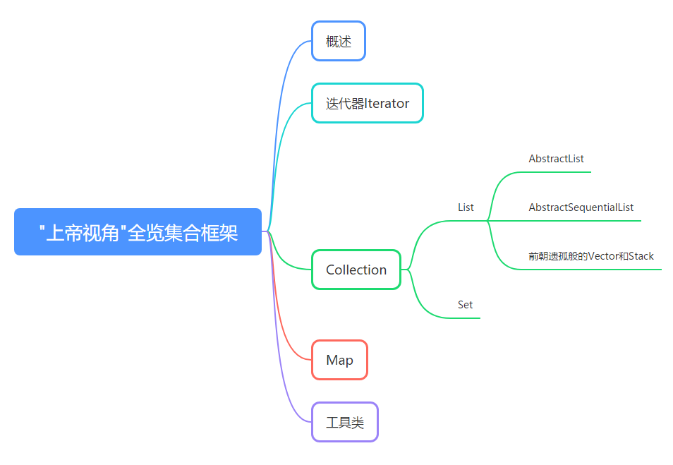 图1-1 脑图