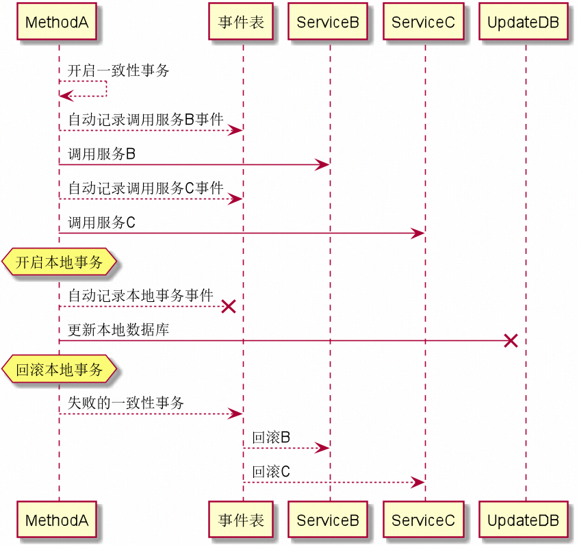 saga模型