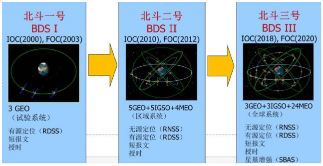 什么是北斗三号