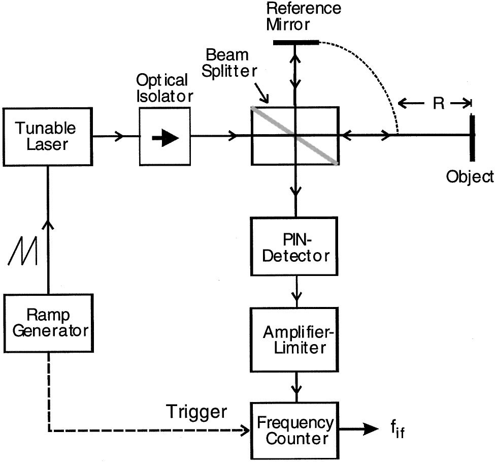 论文阅读激光测距综述 Laser Ranging A Critical Review Of Unusual Techniques For Distance Measurement R X Nlos的博客 Csdn博客