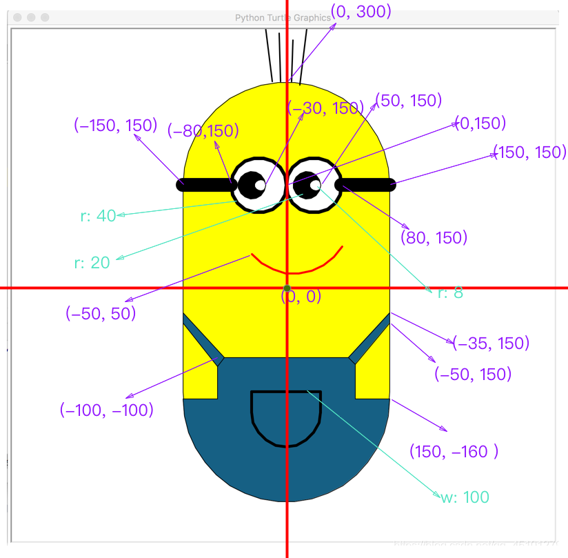 python小黄人绘制
