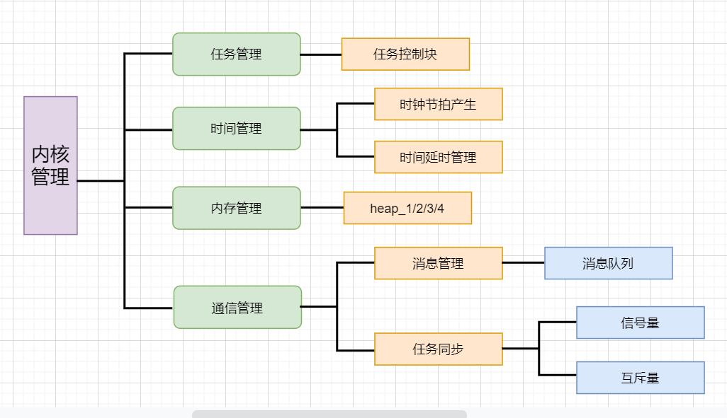 FreeRTOS学习(一)_mbed-os freertos 对比-CSDN博客