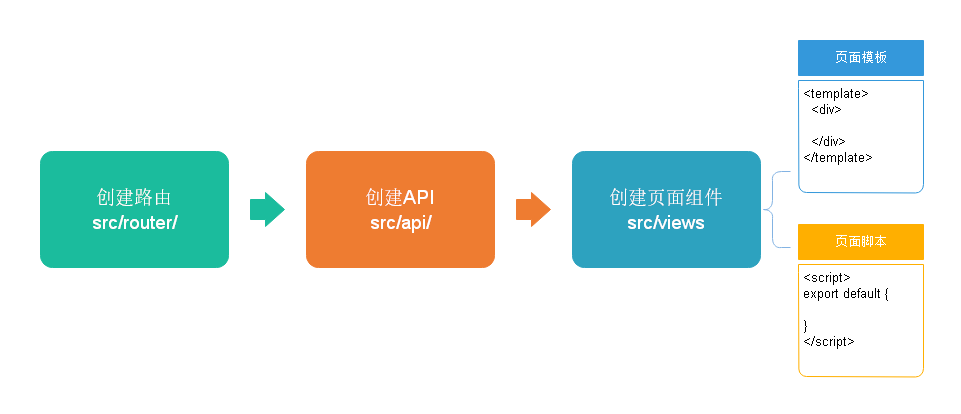 前端頁面開發流程——講師的查詢修改刪除功能實現