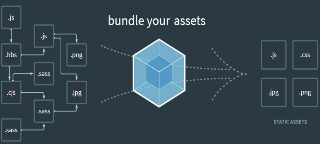 Webpack 4.X from entry to the master - devServer and mode (three ...