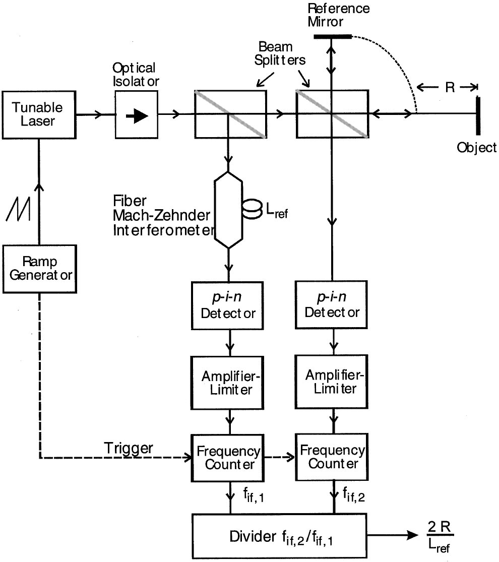 论文阅读激光测距综述 Laser Ranging A Critical Review Of Unusual Techniques For Distance Measurement R X Nlos的博客 Csdn博客