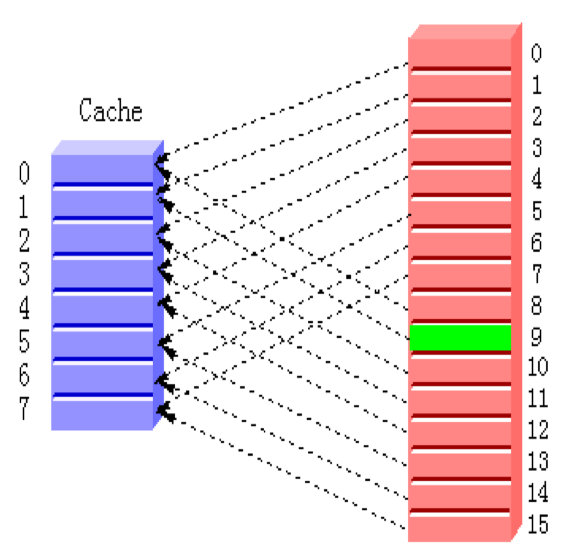 计算机组成与系统结构 cache 原理与计算_cache命中率-CSDN博客