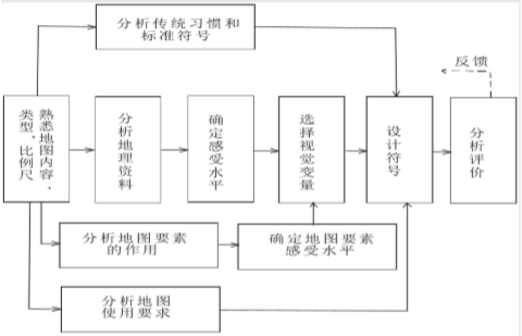 设计步骤