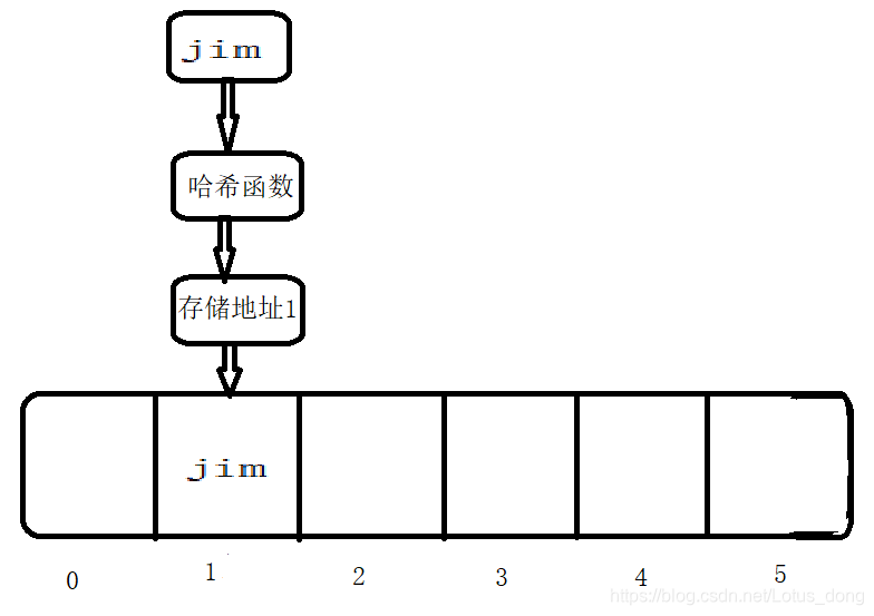 [外链图片转存失败,源站可能有防盗链机制,建议将图片保存下来直接上传(img-hkRw0atr-1606223990606)(F:\User\蔡伟东\Desktop\CSDN用图\7哈希表的存储.png)]