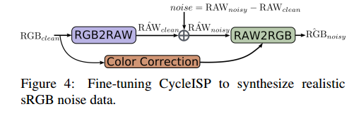 产生噪声时，生成RAW部分的带噪数据，直接在最后的RAW上加入shot and read噪声即可。对于sRGB部分生成带噪图像，这里使用SIDD数据集finetune CycleISP，这里噪声通过真实带噪RAW减去真实干净的RAW产生，加在合成的RAW上，该部分如下图所示: