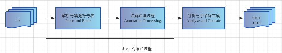 Javac的编译过程