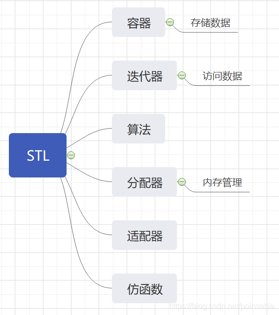 1. STL体系结构