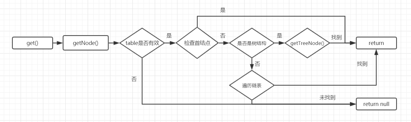 get流程