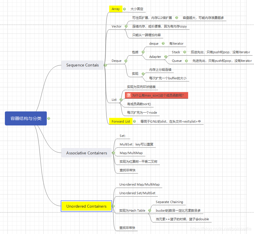 2. STL容器结构与分类